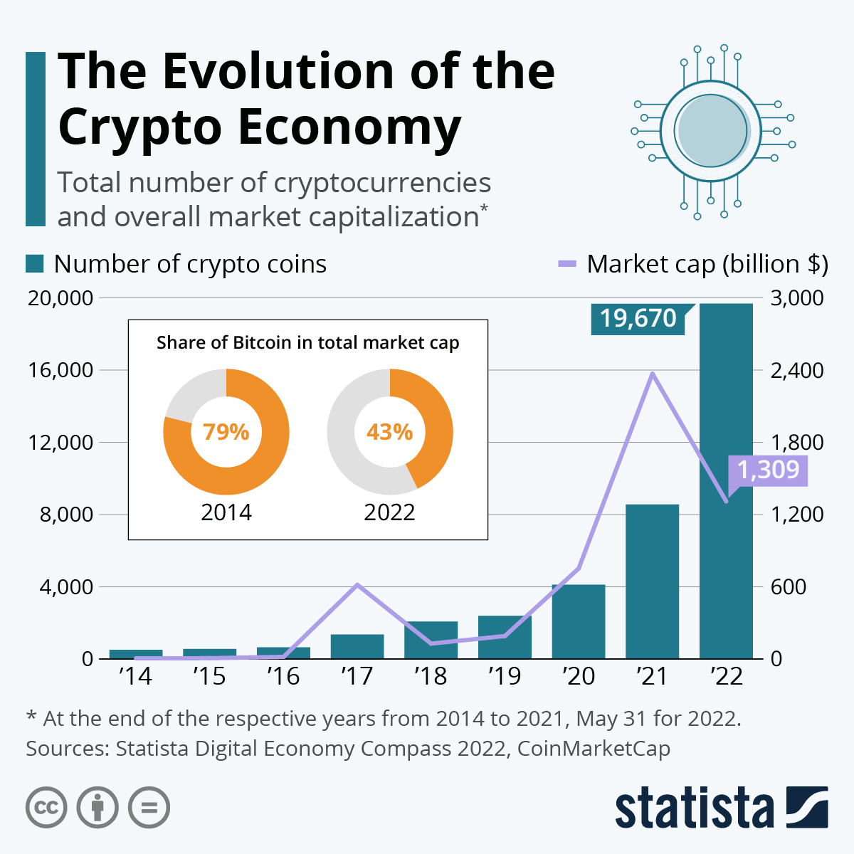 Chart: The Evolution of the Crypto Economy | Statista Chart: The Evolution of the Crypto Economy | Statista
